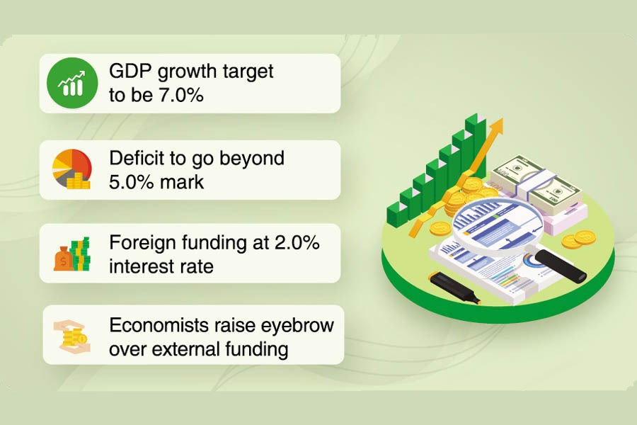 Tk 6.0-trillion budget to be placed in parliament on June 3