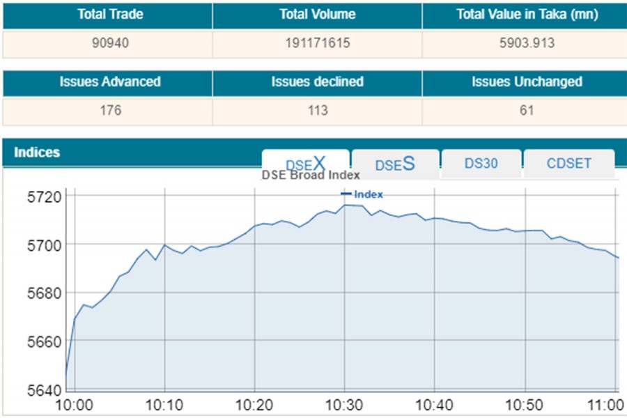 Stocks open higher ahead of Eid