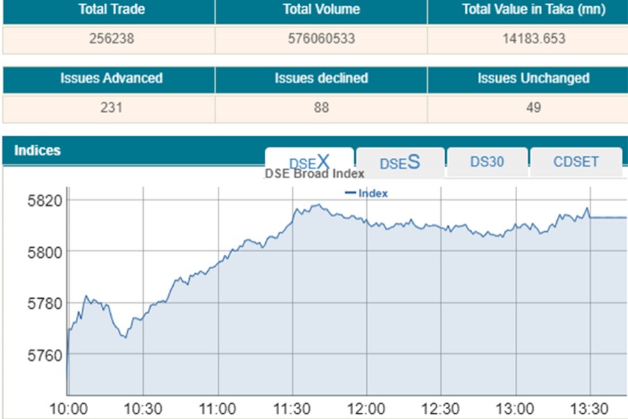 DSEX exceeds 5,800-mark after four-month