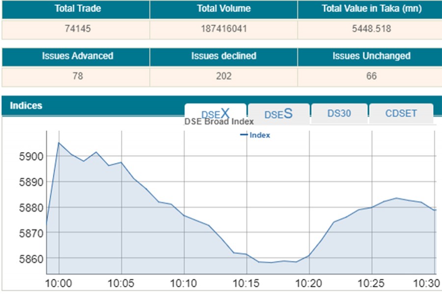 Stocks open marginally lower on profit-booking