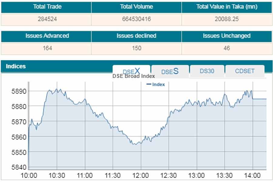 DSE daily turnover scales Tk 20b-mark again