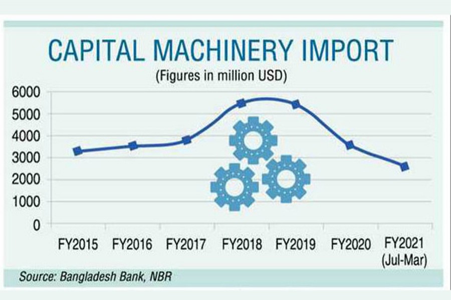 Bangladesh's capital machinery imports record remarkable decline