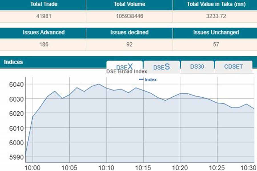 DSEX crosses 6,000-mark at opening