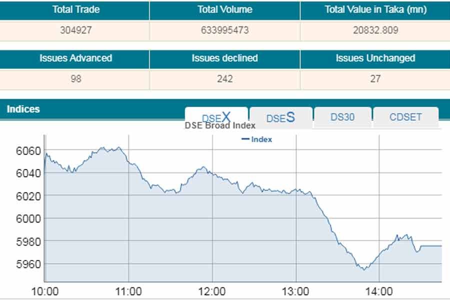 DSE key index dips below 6,000-mark