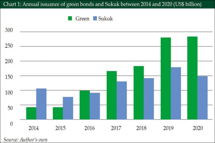 Can Sukuk match the growth  trajectory of green bonds?