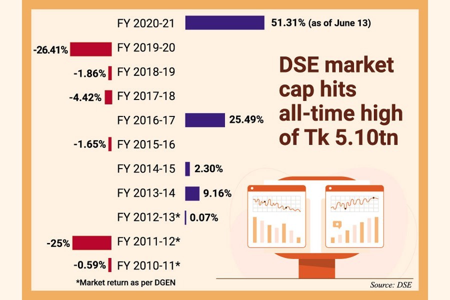 Bangladesh's stock market set to post highest return in decade