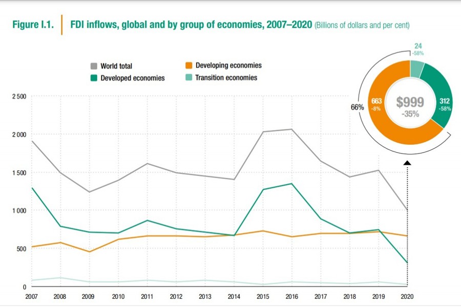 Global FDI plunges by 35 pc due to pandemic