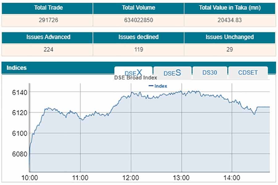 DSEX crosses 6,100-mark after 41 months