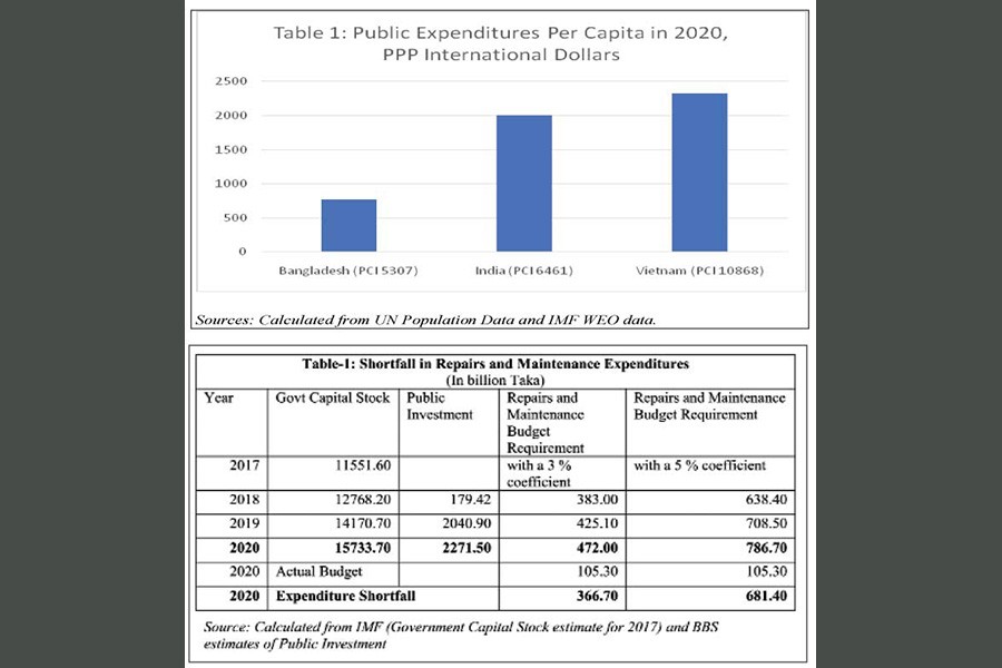 Expenditure allocation & effectiveness of the budget