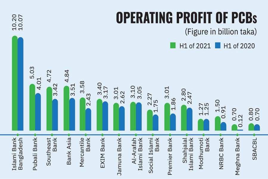Most Bangladeshi private commercial banks see uptick in operating profit