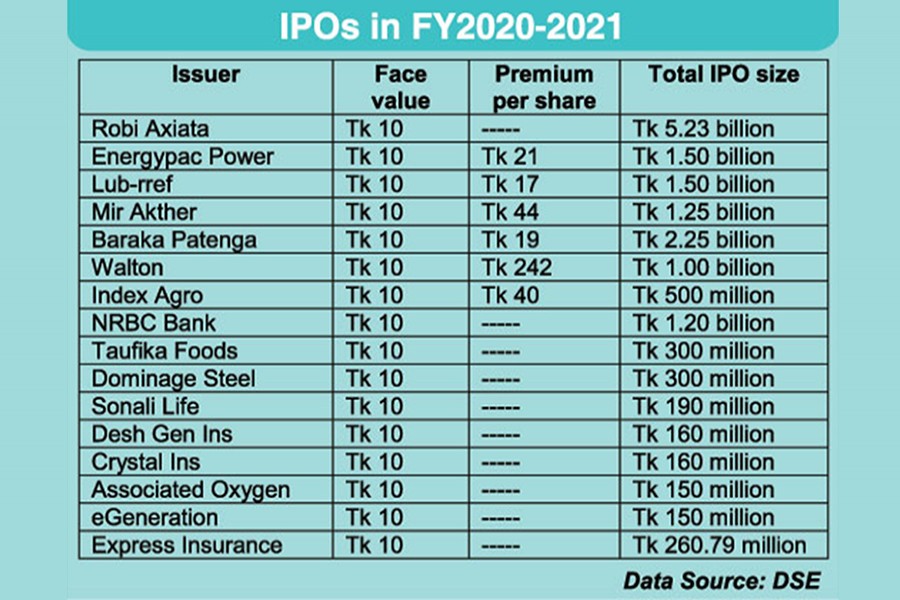 Fund raising through IPOs hits a decade high