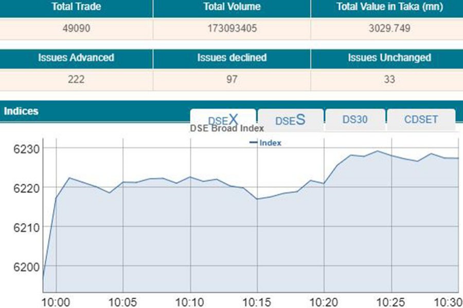 DSEX crosses 6200-mark at opening