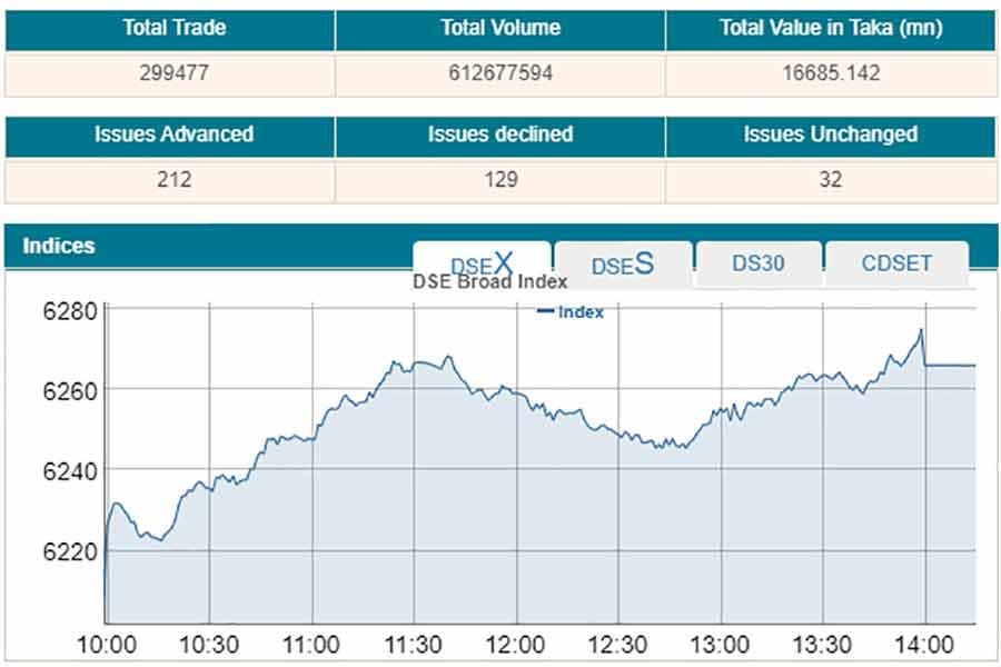 Stocks rebound strongly; key index hit more than 42-month high