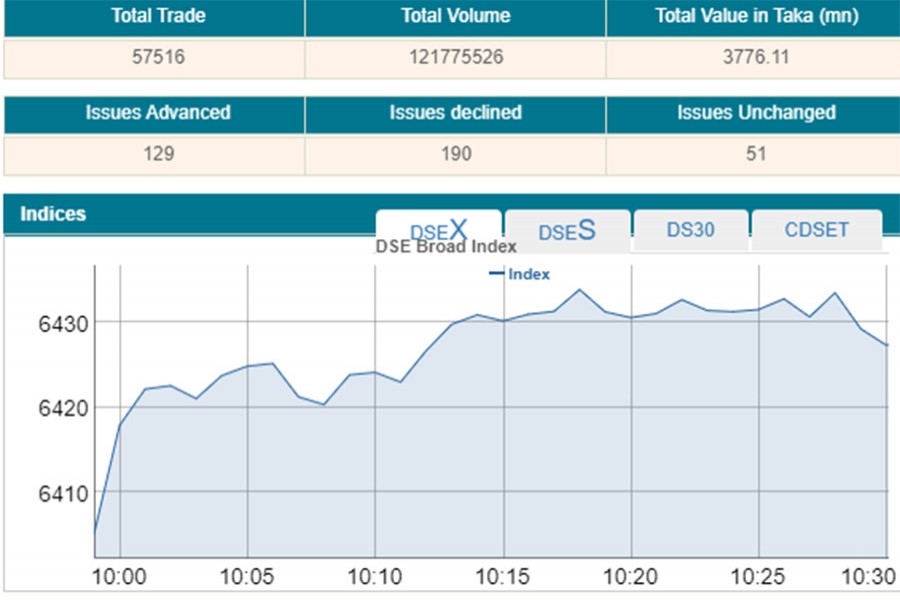 Stocks open post-Eid session higher