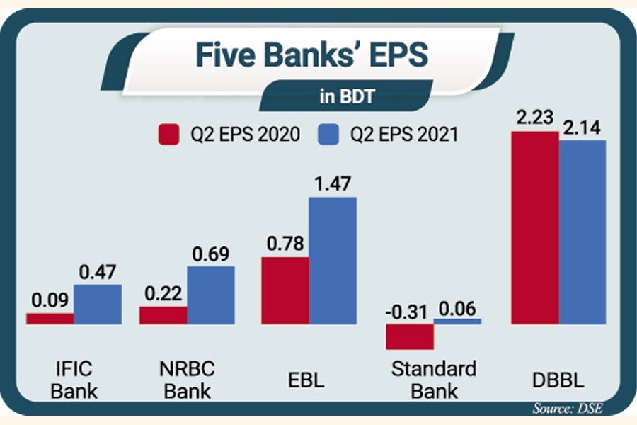 Most listed banks see whopping growth in earnings per share