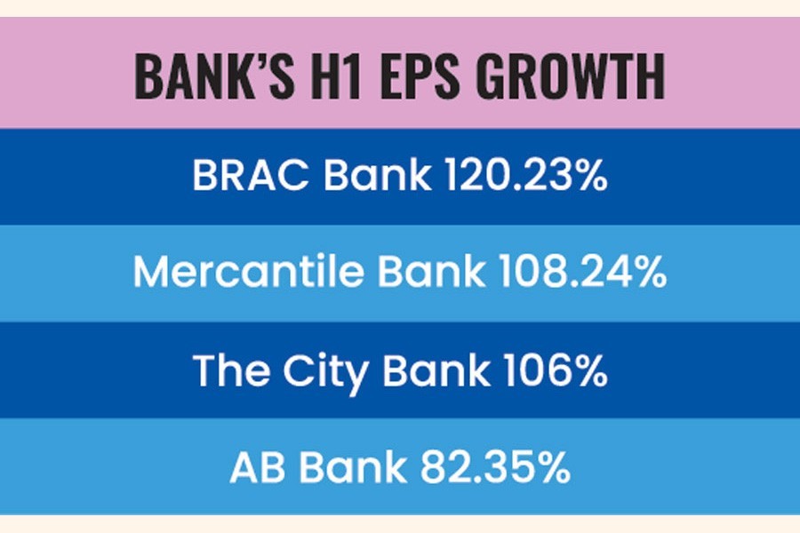 Most banks see earnings per share grow