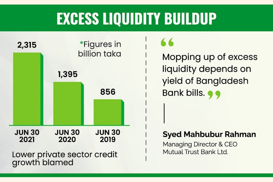 Bangladesh Bank to mop up idle money