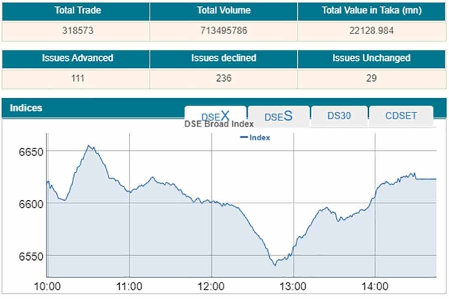 Stocks edge higher after a single-day break