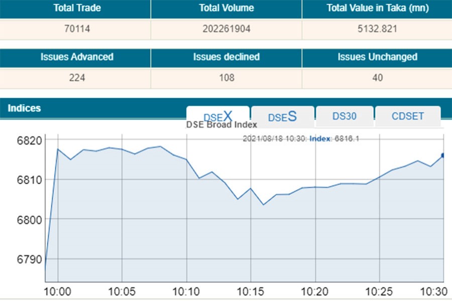 DSEX crosses 6800-mark at opening