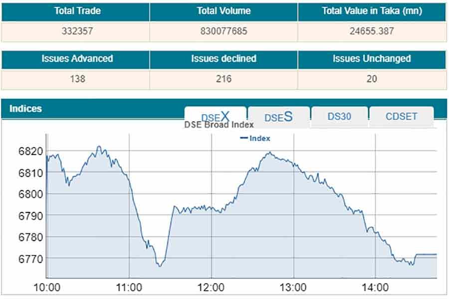 Stock market snaps a four-day winning streak