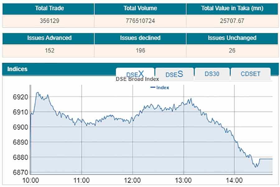 Stocks snap three-day rally amid profit booking sell-offs