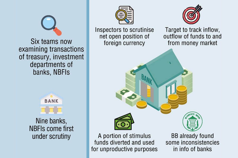 Bangladesh Bank starts money market probe to guard against asset bubble