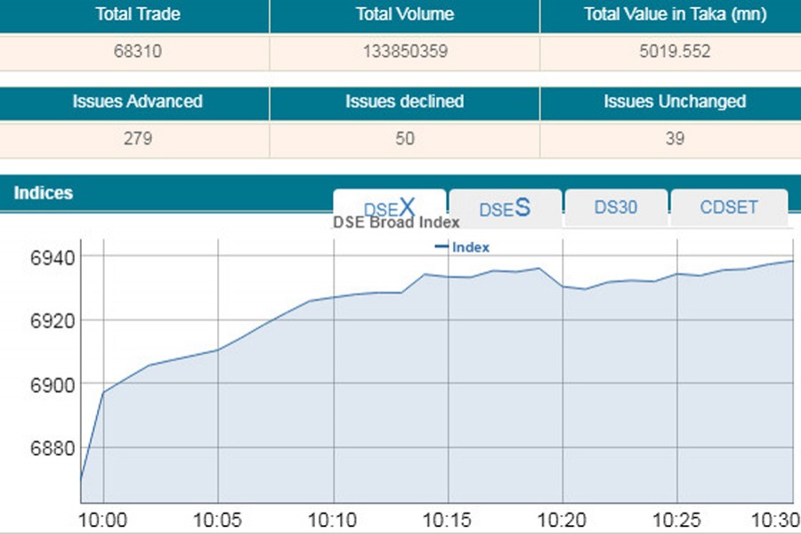 DSEX crosses 6900-mark at opening