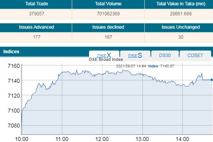 DSE continues record-breaking rally