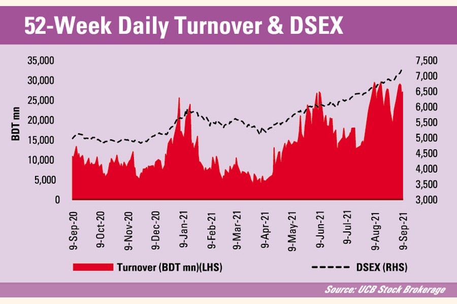 DSE market cap adds Tk 226b in a week