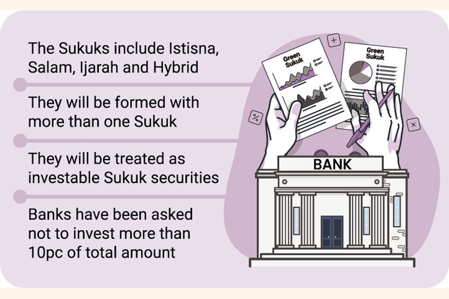 Banks now free to invest in Green Sukuk bond