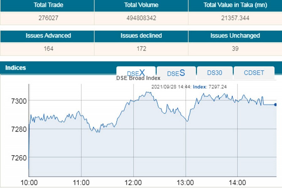 DSE key index hit new high