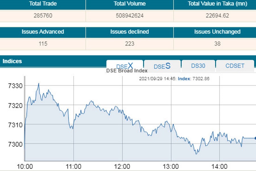 DSEX exceeds 7300-mark to set new high