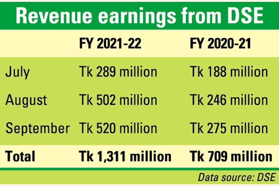 Tax receipts from DSE jumps 85pc in Jul-Sept