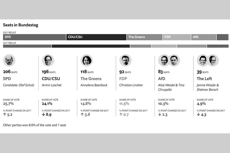 The post-election scenario in Germany