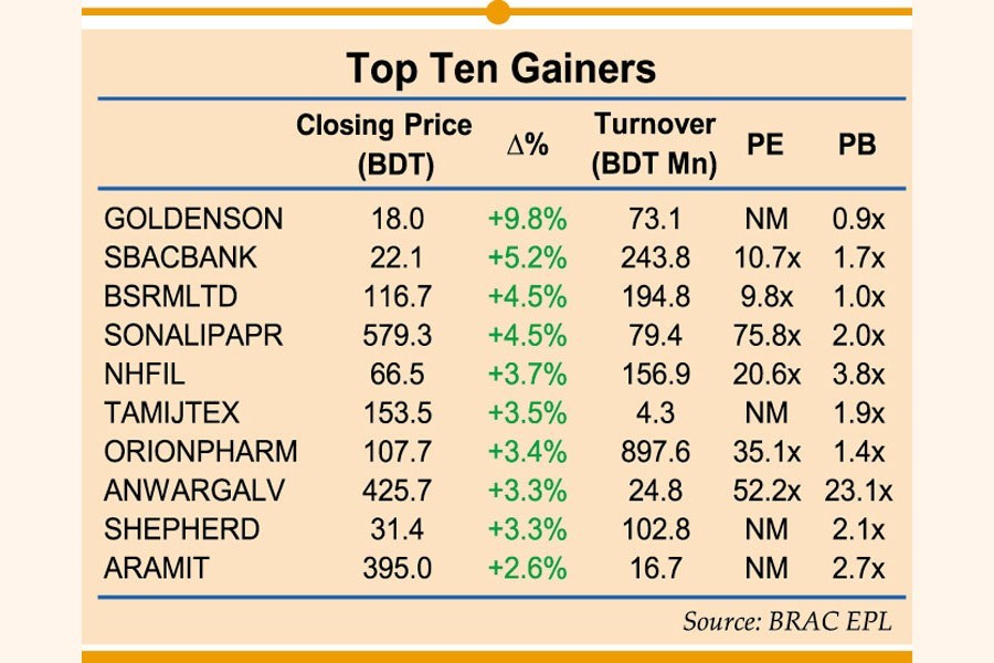 Heavyweights see price correction amid low turnover on Dhaka bourse