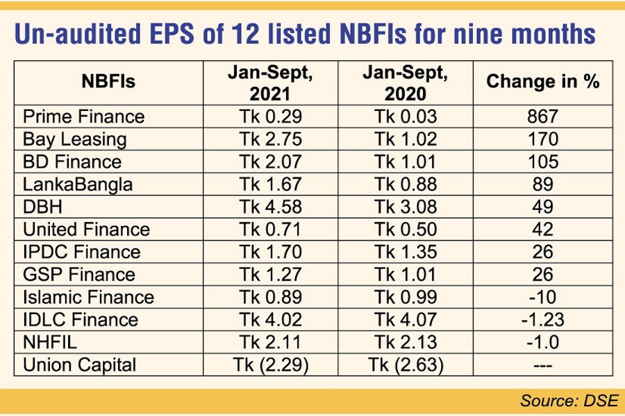 Leading NBFIs log higher EPS in January-September