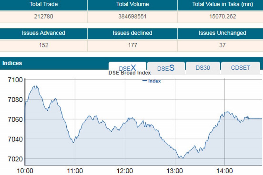 Stocks end almost flat after bumpy ride