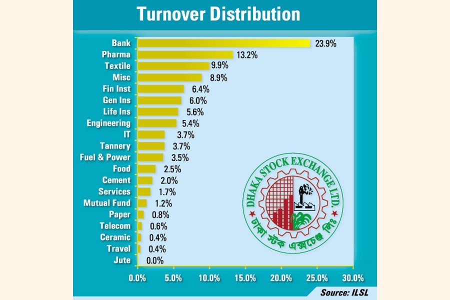 Institutional investors jack DSE turnover up