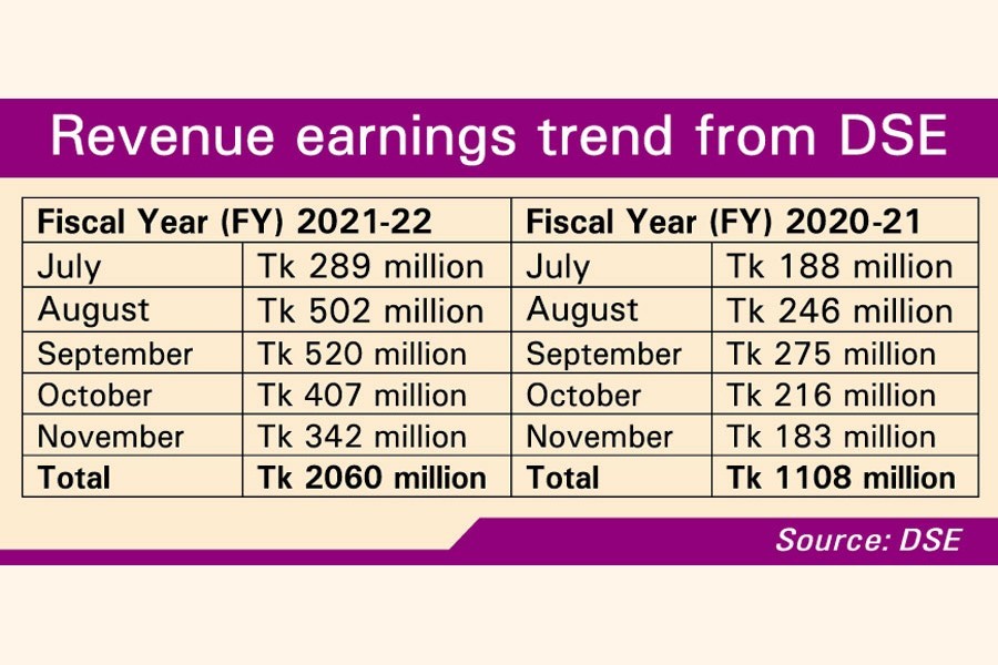 Tax receipts from DSE fall further in November