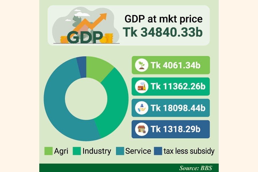 Bangladesh's services sector grows fast to 54pc of GDP