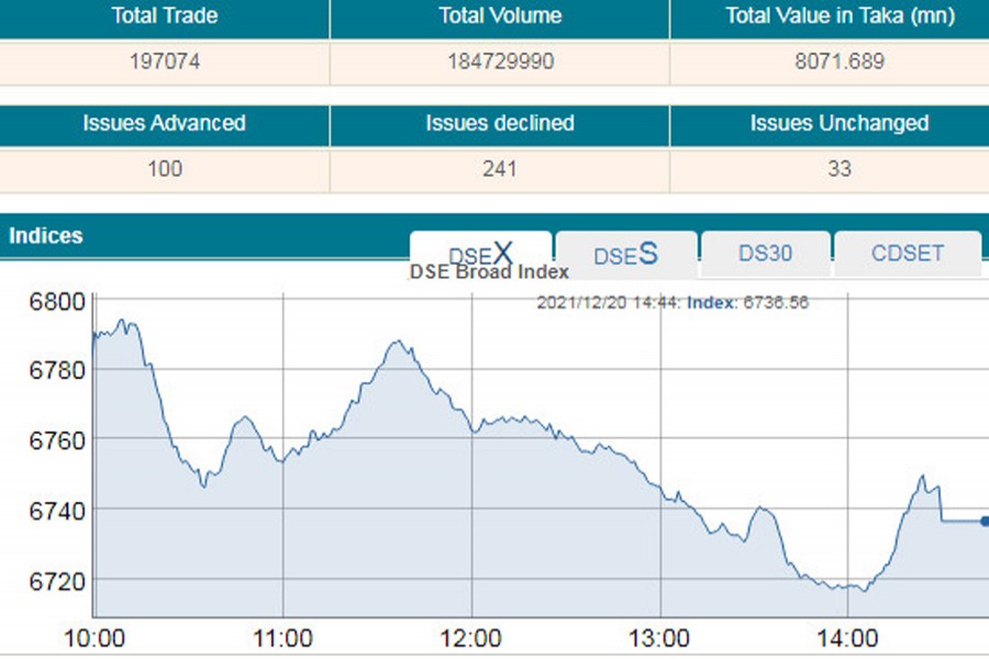 Stocks keep falling amid confidence crisis