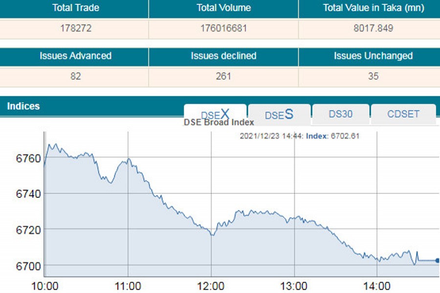 Stocks slump amid lack of confidence