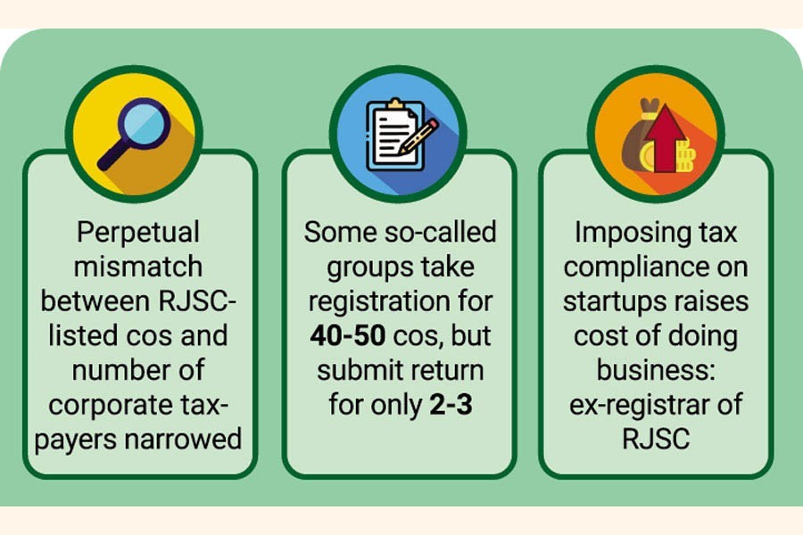 Nonstarter startups, delinquent companies create corporate tax gaps