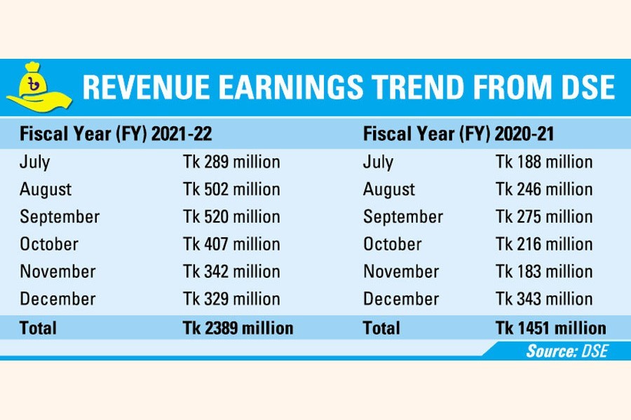 Tax receipts from DSE jump 65pc in July-Dec