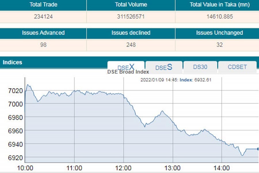 Stocks break six-day rally on Omicron fear