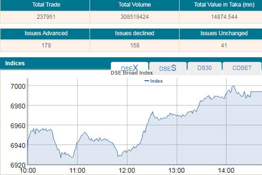 Stocks bounce back after single-day break