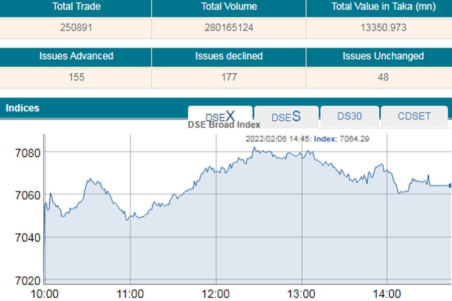 Markets end higher as large-cap stocks surge