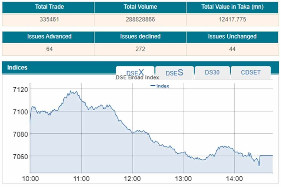 Stocks slide, snapping four-day winning streak