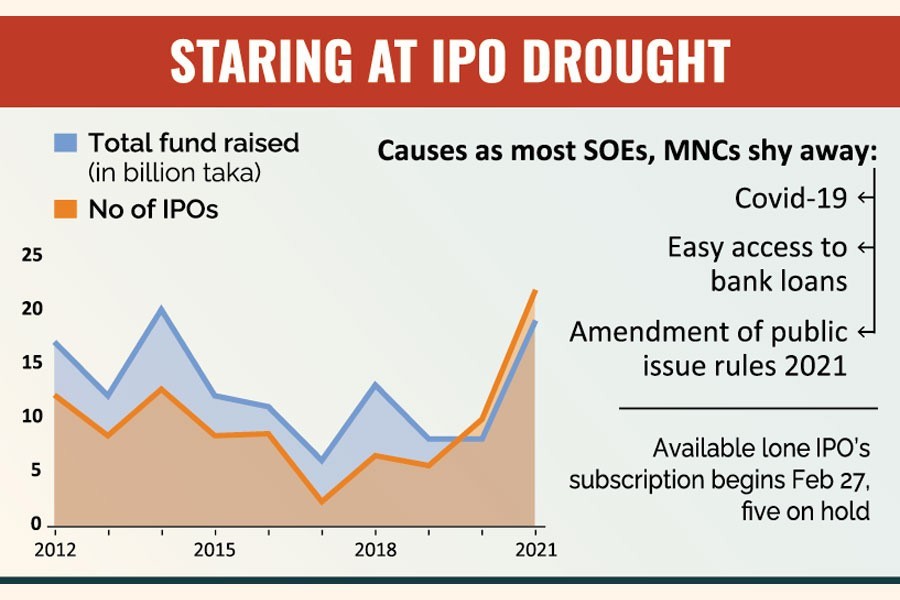 IPO pipeline dries up as companies duck stock market listing