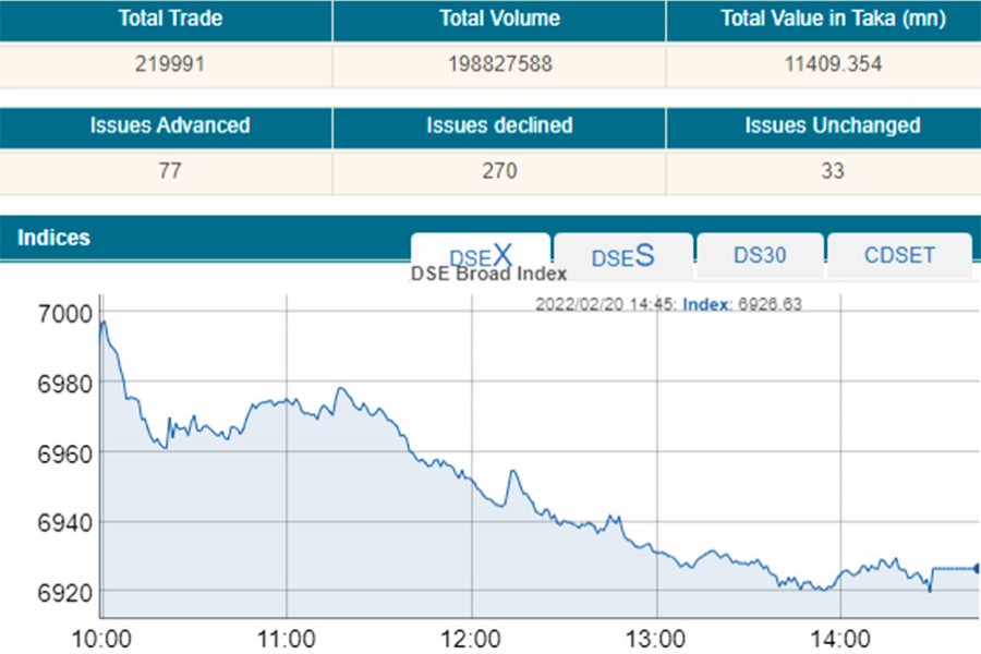 Stocks plunge further as major sector slump